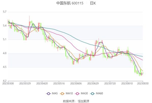 600115股票今日走势_东方航空股价为何波动-第3张图片-俊逸知识馆 600115股票今日走势_东方航空股价为何波动-第3张图片-俊逸知识馆