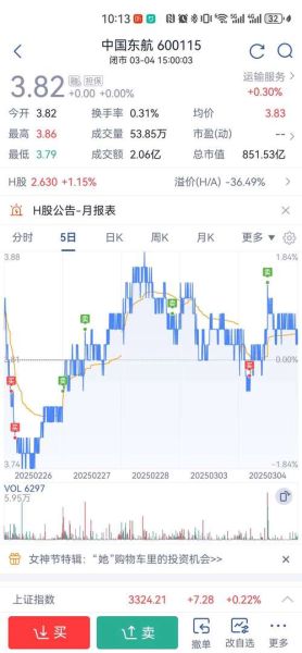 600115股票今日走势_东方航空股价为何波动-第2张图片-俊逸知识馆 600115股票今日走势_东方航空股价为何波动-第2张图片-俊逸知识馆