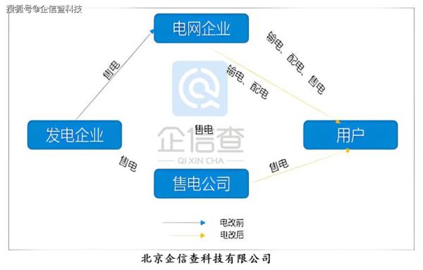 售电公司怎么注册_售电市场交易规则详解-第1张图片-俊逸知识馆