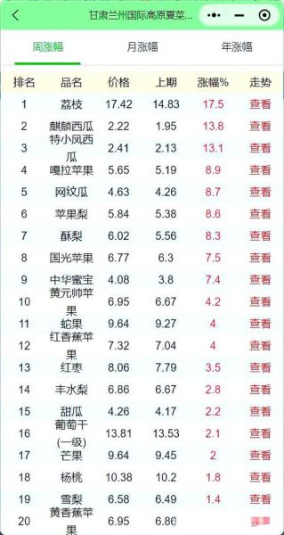 2024年水果价格走势预测_水果批发市场进货渠道有哪些-第3张图片-俊逸知识馆