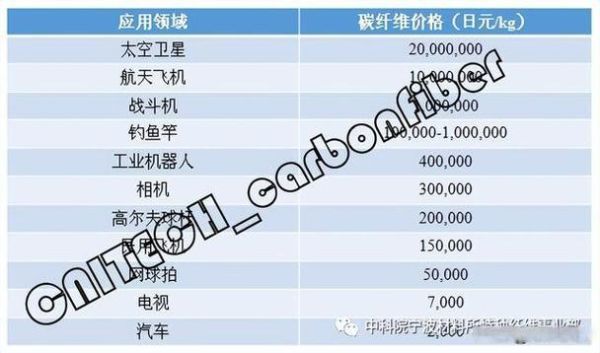 碳纤维价格多少钱一吨_碳纤维为什么这么贵-第1张图片-俊逸知识馆
