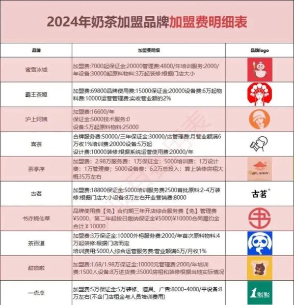 奶茶店加盟哪家好_2024年开店成本预算-第1张图片-俊逸知识馆