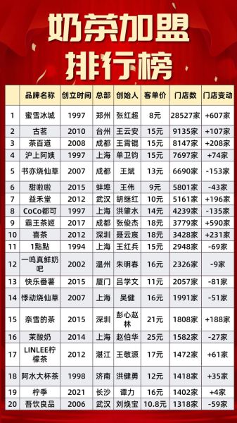 奶茶店加盟哪家好_2024年开店成本预算-第3张图片-俊逸知识馆