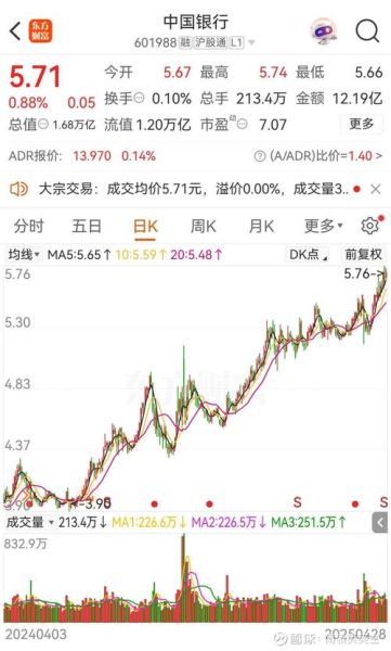 601988股票行情_中国银行股价走势分析-第3张图片-俊逸知识馆