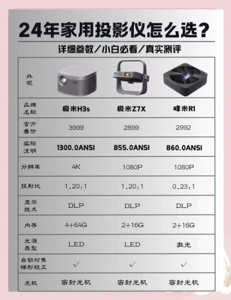 如何选购家用投影仪_投影仪哪个牌子好-第1张图片-俊逸知识馆