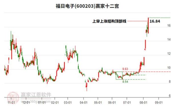 福日电子股票还能涨吗_福日电子最新行情分析-第3张图片-俊逸知识馆