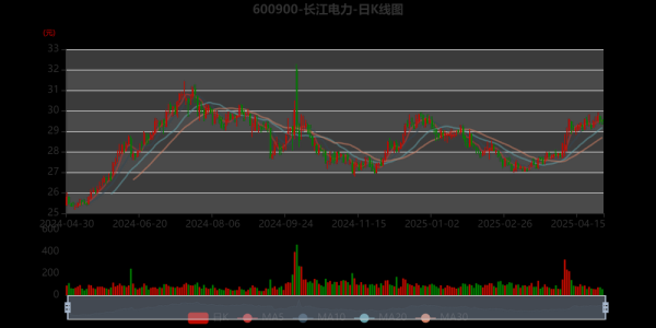 长江电力股票行情_长江电力值得长期持有吗-第2张图片-俊逸知识馆