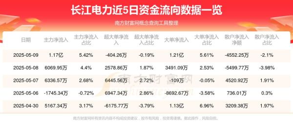 长江电力股票行情_长江电力值得长期持有吗-第3张图片-俊逸知识馆