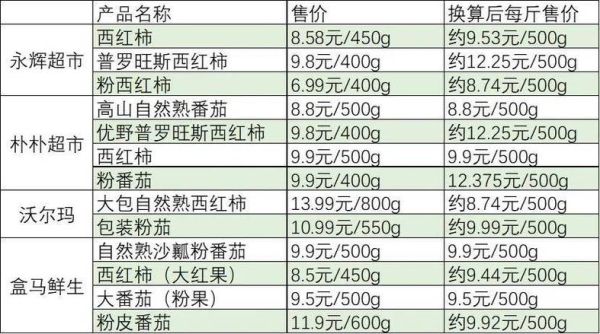 番茄市场价格走势_番茄批发多少钱一斤-第1张图片-俊逸知识馆