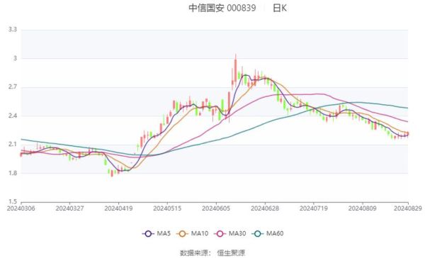 000839股票怎么样_中信国安未来走势分析-第2张图片-俊逸知识馆 000839股票怎么样_中信国安未来走势分析-第2张图片-俊逸知识馆