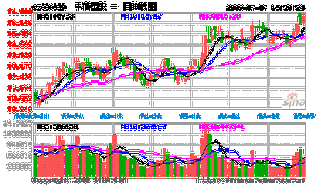 000839股票怎么样_中信国安未来走势分析-第1张图片-俊逸知识馆 000839股票怎么样_中信国安未来走势分析-第1张图片-俊逸知识馆