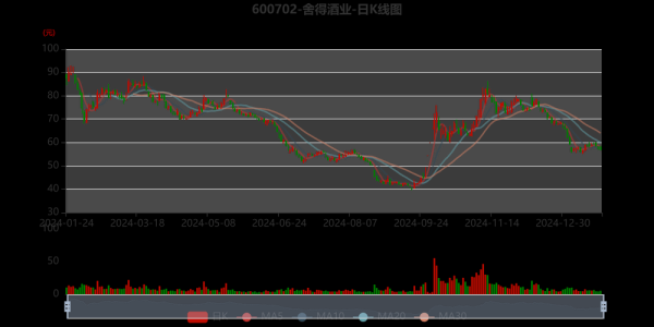 舍得酒业股票值得买吗_舍得酒业股票未来走势-第1张图片-俊逸知识馆