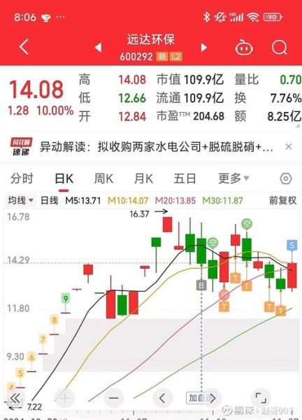 600292股票走势分析_远达环保未来股价预测-第2张图片-俊逸知识馆 600292股票走势分析_远达环保未来股价预测-第2张图片-俊逸知识馆