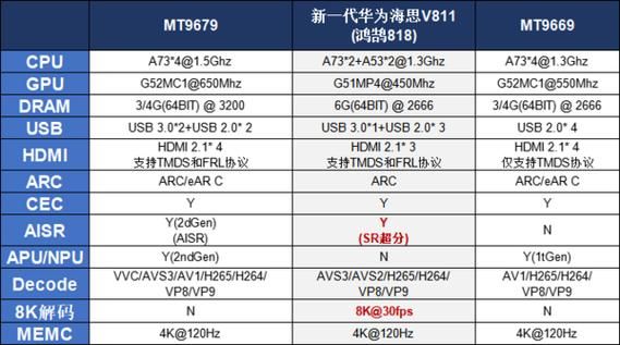 海思芯片怎么样_海思芯片性能对比-第1张图片-俊逸知识馆