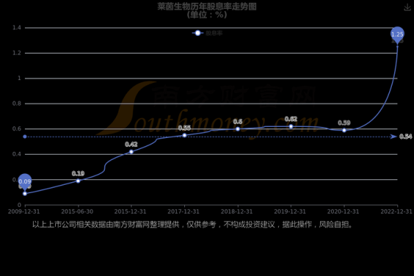 莱茵生物股票怎么样_未来走势如何-第3张图片-俊逸知识馆