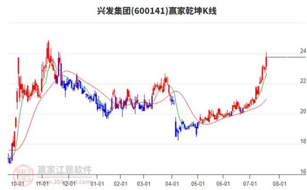 600141股票值得买吗_最新走势分析-第3张图片-俊逸知识馆 600141股票值得买吗_最新走势分析-第3张图片-俊逸知识馆