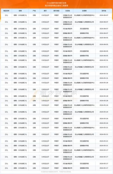 三七市场价格走势_三七多少钱一斤-第2张图片-俊逸知识馆
