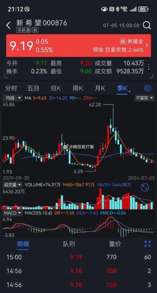 000876股票还能涨吗_000876新希望股价走势分析-第2张图片-俊逸知识馆