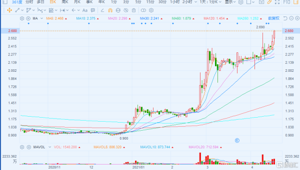 361度股票值得长期持有吗_361度股票未来走势如何-第2张图片-俊逸知识馆