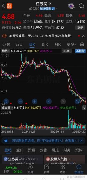江苏吴中股票还能买吗_江苏吴中股价走势分析-第2张图片-俊逸知识馆
