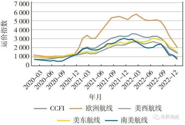 集装箱价格走势_集装箱租赁费用怎么算-第2张图片-俊逸知识馆