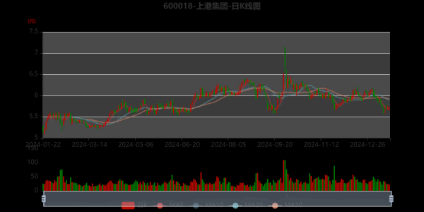 上港集团股票值得买吗_最新走势分析-第1张图片-俊逸知识馆