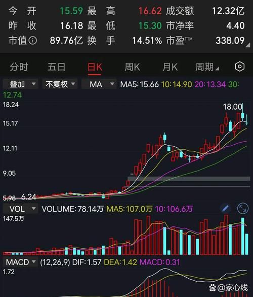 300502股票行情_还能买吗-第3张图片-俊逸知识馆 300502股票行情_还能买吗-第3张图片-俊逸知识馆