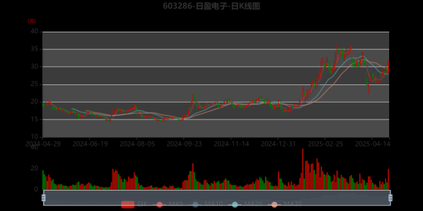 日盈电子股票怎么样_日盈电子股票值得买吗-第3张图片-俊逸知识馆 日盈电子股票怎么样_日盈电子股票值得买吗-第3张图片-俊逸知识馆