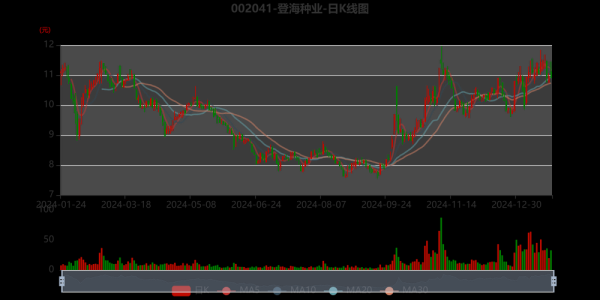 登海种业股票值得买吗_登海种业股价走势分析-第1张图片-俊逸知识馆 登海种业股票值得买吗_登海种业股价走势分析-第1张图片-俊逸知识馆