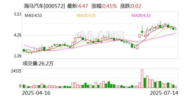海马汽车股票还能买吗_海马汽车股价走势分析-第1张图片-俊逸知识馆 海马汽车股票还能买吗_海马汽车股价走势分析-第1张图片-俊逸知识馆