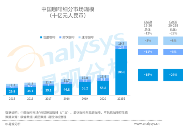 中国咖啡市场现状_未来五年趋势-第2张图片-俊逸知识馆