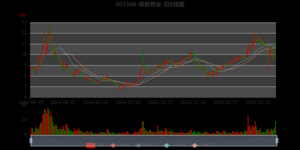 南都物业股票值得长期持有吗_南都物业股票未来走势如何-第2张图片-俊逸知识馆 南都物业股票值得长期持有吗_南都物业股票未来走势如何-第2张图片-俊逸知识馆