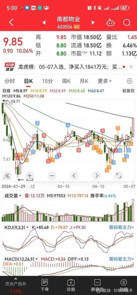 南都物业股票值得长期持有吗_南都物业股票未来走势如何-第1张图片-俊逸知识馆 南都物业股票值得长期持有吗_南都物业股票未来走势如何-第1张图片-俊逸知识馆
