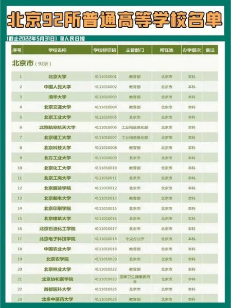 北京有多少所大学_北京本科院校名单-第1张图片-俊逸知识馆