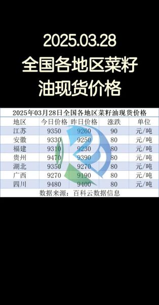 菜籽油价格走势分析_如何挑选优质菜籽油-第1张图片-俊逸知识馆