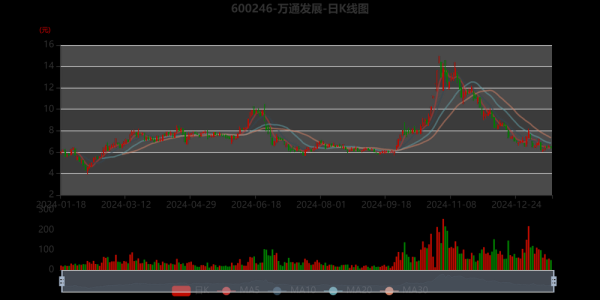 600246股票怎么样_万通发展未来走势-第2张图片-俊逸知识馆 600246股票怎么样_万通发展未来走势-第2张图片-俊逸知识馆