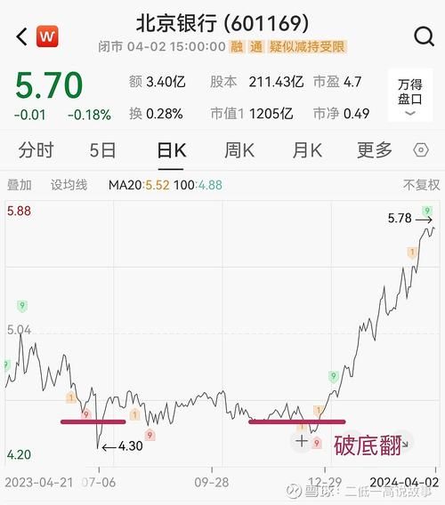 601169股票行情_北京银行股价走势分析-第2张图片-俊逸知识馆 601169股票行情_北京银行股价走势分析-第2张图片-俊逸知识馆