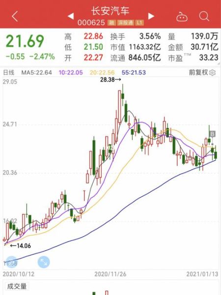 长安汽车股票发行价是多少_历史走势解析-第2张图片-俊逸知识馆