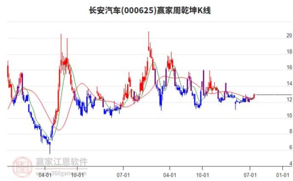 长安汽车股票股吧_现在还能买入吗-第1张图片-俊逸知识馆