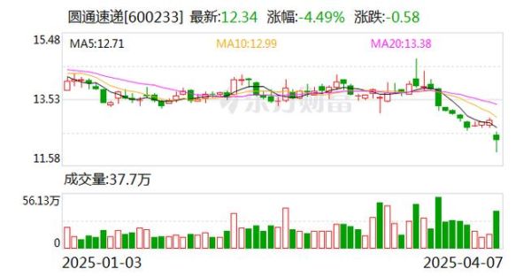 圆通股票值得长期持有吗_圆通速递股价走势分析-第2张图片-俊逸知识馆