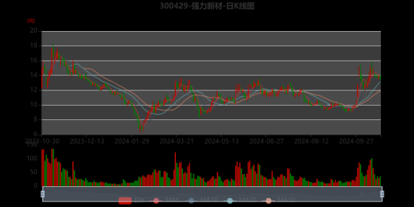强力新材股票值得买吗_未来走势如何-第1张图片-俊逸知识馆