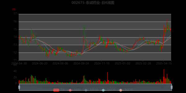 东诚药业股票值得长期持有吗_东诚药业股票未来走势如何-第1张图片-俊逸知识馆