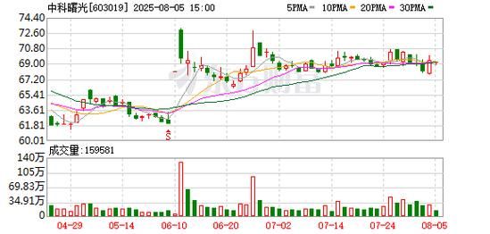 中科曙光股票值得长期持有吗_中科曙光股价走势分析-第3张图片-俊逸知识馆 中科曙光股票值得长期持有吗_中科曙光股价走势分析-第3张图片-俊逸知识馆