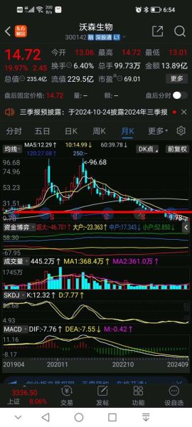 300142股票行情_沃森生物股价走势-第3张图片-俊逸知识馆 300142股票行情_沃森生物股价走势-第3张图片-俊逸知识馆