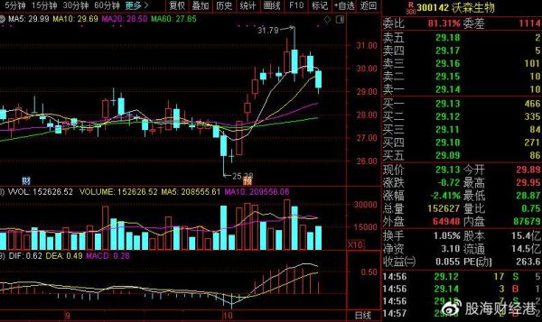 300142股票行情_沃森生物股价走势-第2张图片-俊逸知识馆 300142股票行情_沃森生物股价走势-第2张图片-俊逸知识馆