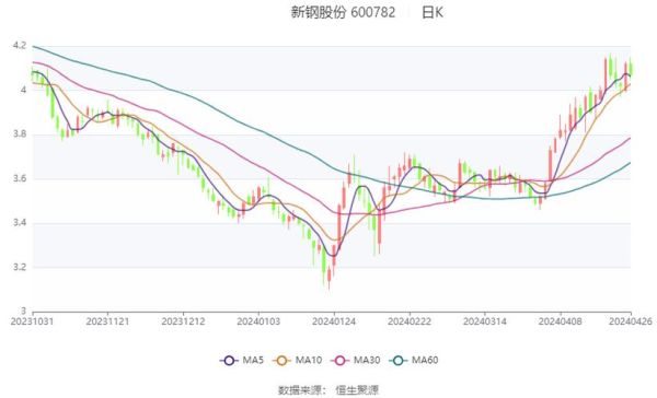 新钢股票值得长期持有吗_新钢股份未来走势分析-第1张图片-俊逸知识馆 新钢股票值得长期持有吗_新钢股份未来走势分析-第1张图片-俊逸知识馆