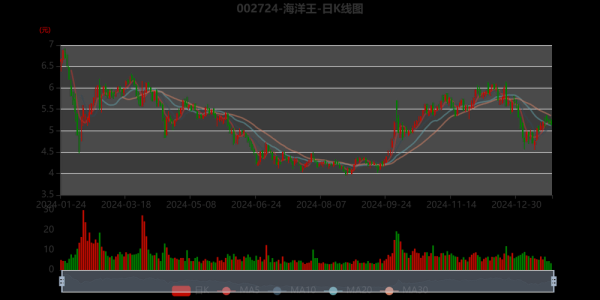 000078股票行情_000078海王生物未来走势-第3张图片-俊逸知识馆