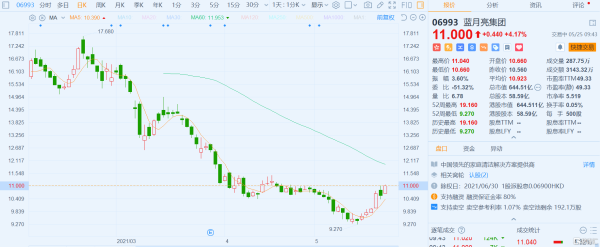 蓝月亮股票值得买吗_蓝月亮股价走势分析-第2张图片-俊逸知识馆 蓝月亮股票值得买吗_蓝月亮股价走势分析-第2张图片-俊逸知识馆