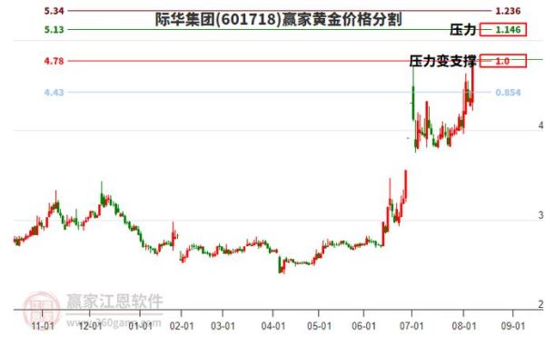 601718股票今日走势_601718还会涨吗-第3张图片-俊逸知识馆 601718股票今日走势_601718还会涨吗-第3张图片-俊逸知识馆