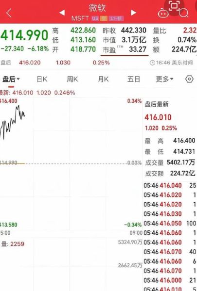 微软股票今日行情_微软股价为何波动-第2张图片-俊逸知识馆 微软股票今日行情_微软股价为何波动-第2张图片-俊逸知识馆